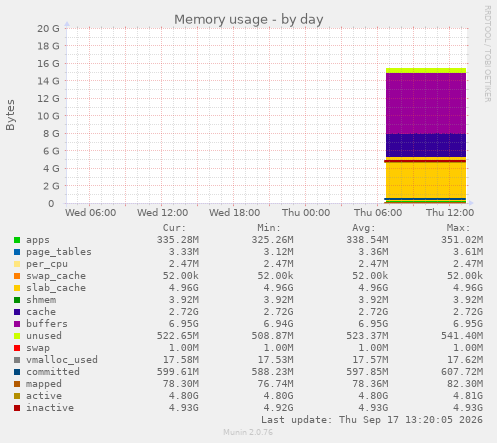 Memory usage