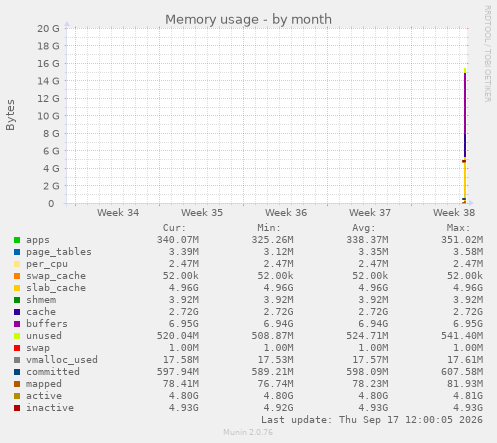 Memory usage