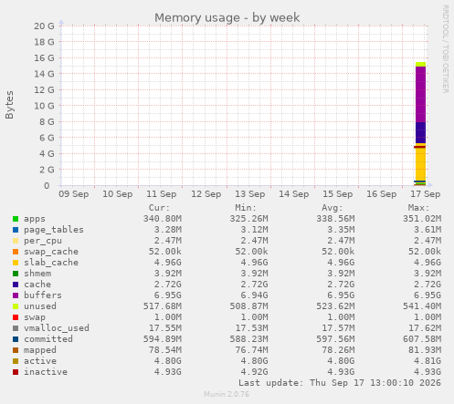 Memory usage