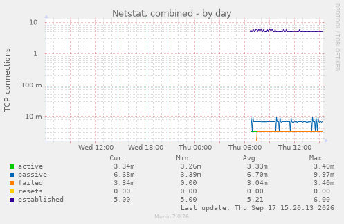 Netstat, combined