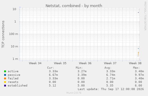 Netstat, combined