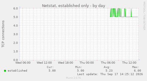 Netstat, established only