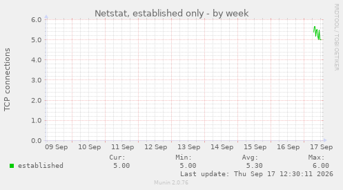 Netstat, established only