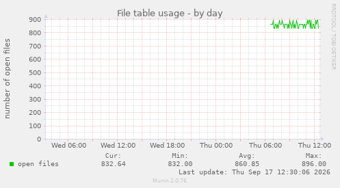 File table usage