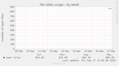 File table usage