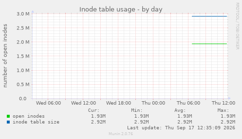 Inode table usage