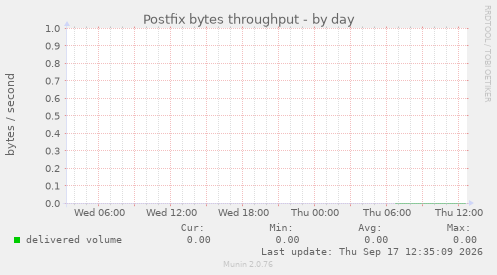 Postfix bytes throughput