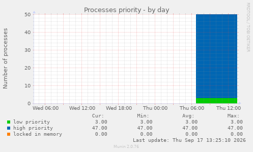 Processes priority
