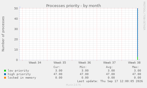 Processes priority