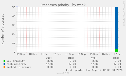 Processes priority