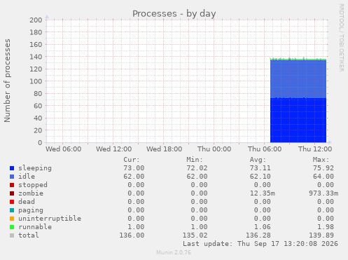 Processes