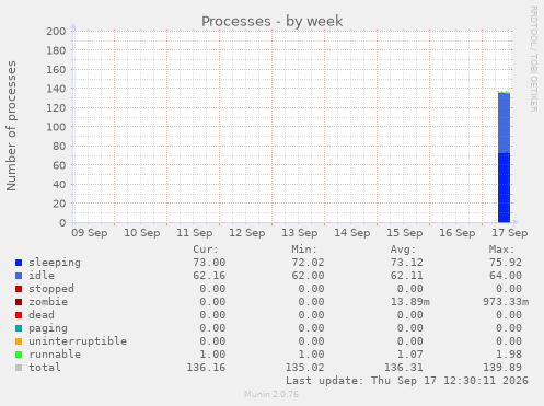 Processes