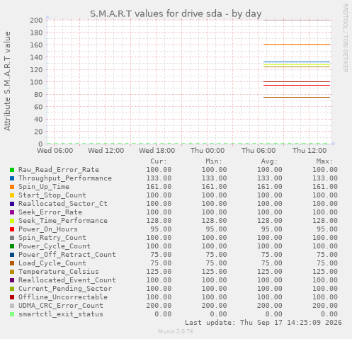 S.M.A.R.T values for drive sda