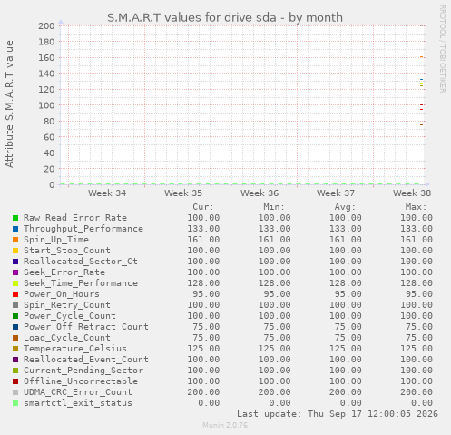 S.M.A.R.T values for drive sda