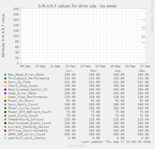 S.M.A.R.T values for drive sda
