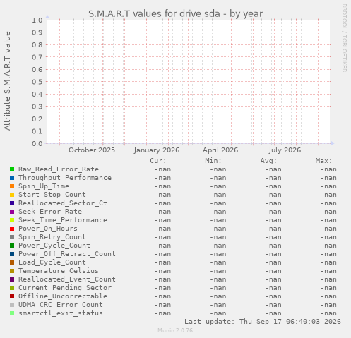 S.M.A.R.T values for drive sda