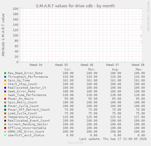 S.M.A.R.T values for drive sdb