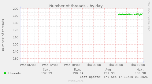 Number of threads