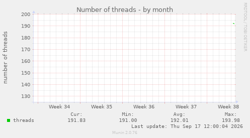 Number of threads