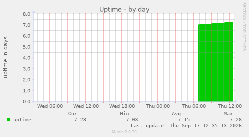 Uptime