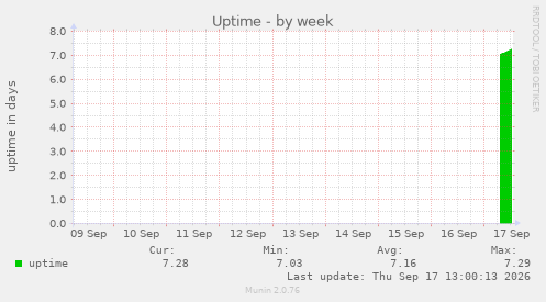 Uptime