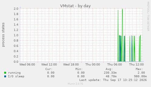 VMstat