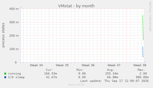 VMstat