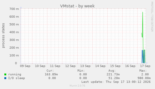 VMstat