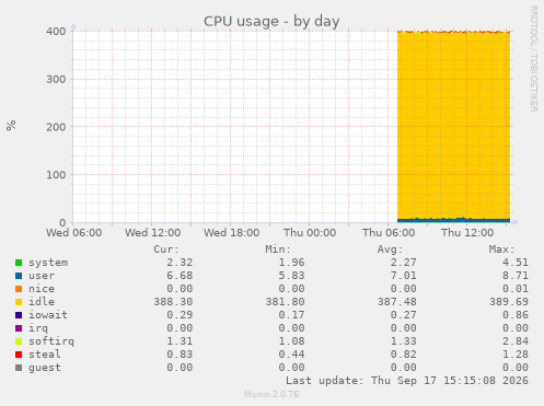CPU usage