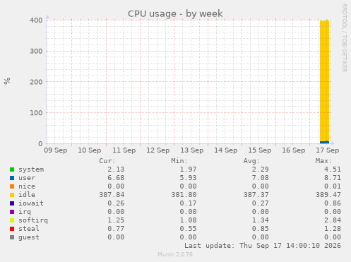 CPU usage