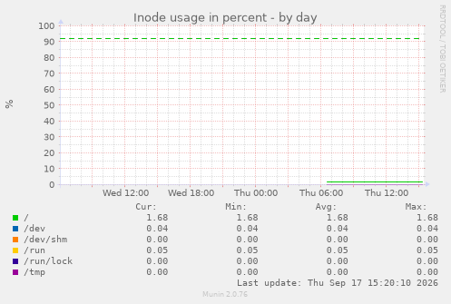 Inode usage in percent