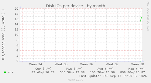 Disk IOs per device