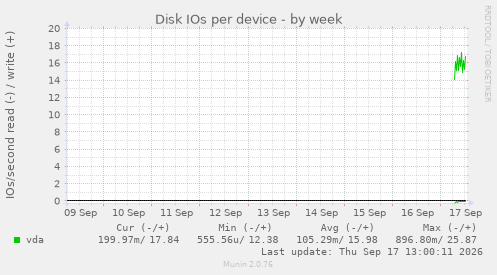 Disk IOs per device