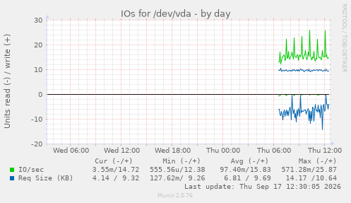 IOs for /dev/vda