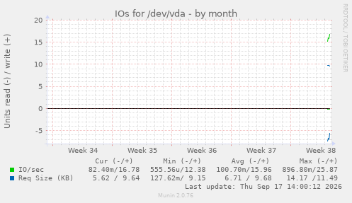 IOs for /dev/vda