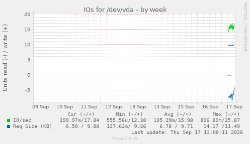 IOs for /dev/vda