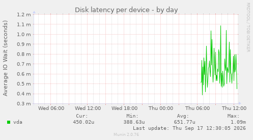 Disk latency per device