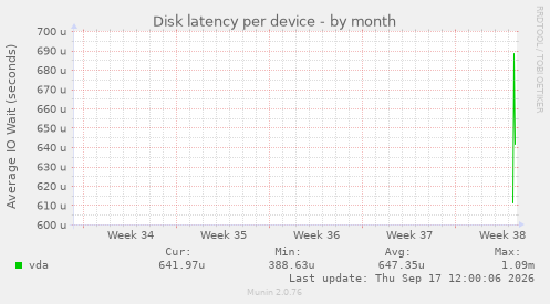 Disk latency per device