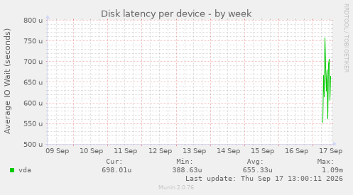 Disk latency per device