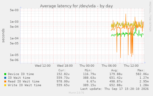 Average latency for /dev/vda