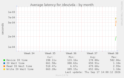 Average latency for /dev/vda