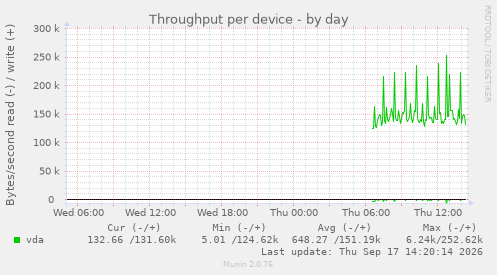 Throughput per device