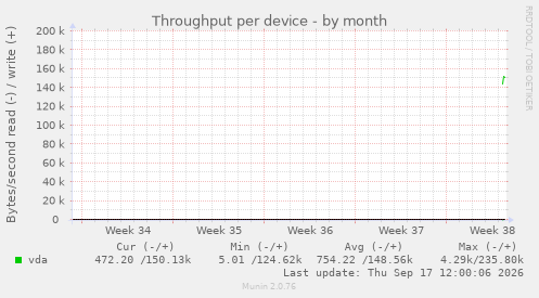 Throughput per device