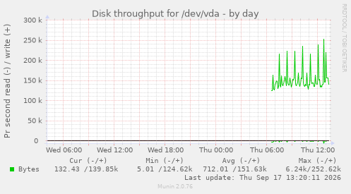 Disk throughput for /dev/vda