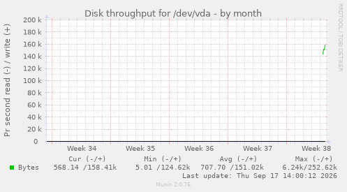 Disk throughput for /dev/vda