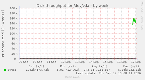 Disk throughput for /dev/vda