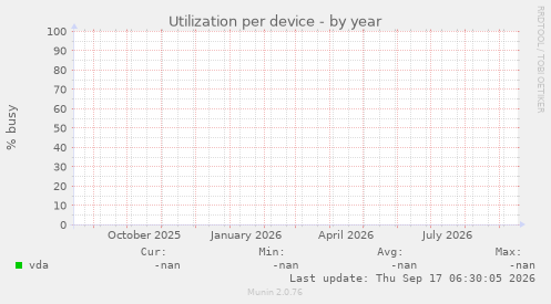 Utilization per device