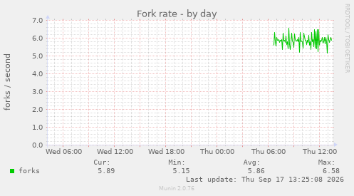 Fork rate