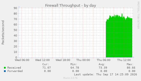 Firewall Throughput