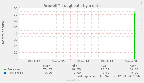 Firewall Throughput